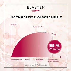 Grafik Nachhaltige Wirksamkeit